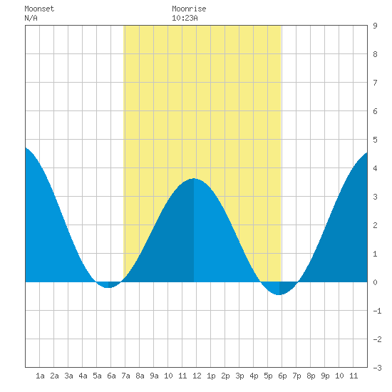 Carolina Beach tide chart for Thursday, February 15, 2024