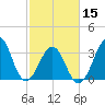 Carolina Beach tide chart for Thursday, February 15, 2024