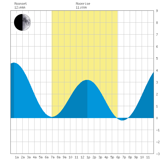 Carolina Beach tide chart for Friday, February 16, 2024