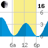 Carolina Beach tide chart for Friday, February 16, 2024