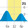 Carolina Beach tide chart for Wednesday, February 21, 2024