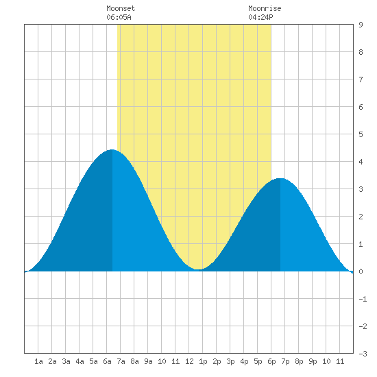 Carolina Beach tide chart for Thursday, February 22, 2024