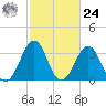 Carolina Beach tide chart for Saturday, February 24, 2024