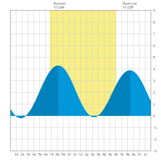 Carolina Beach tide chart for Sunday, February 25, 2024