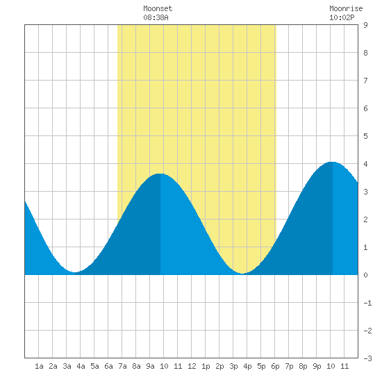 Carolina Beach tide chart for Wednesday, February 28, 2024