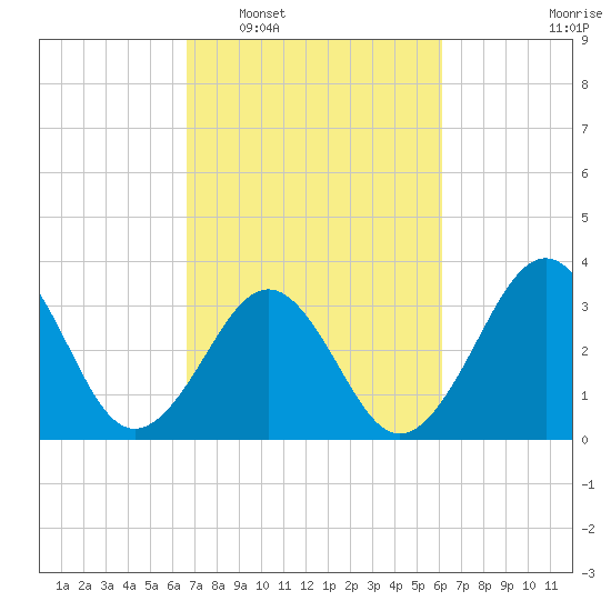 Carolina Beach tide chart for Thursday, February 29, 2024
