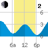 Carolina Beach tide chart for Friday, February 2, 2024