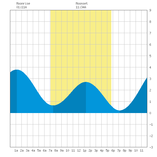 Carolina Beach tide chart for Saturday, February 3, 2024