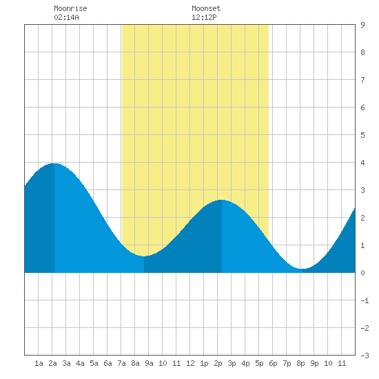 Carolina Beach tide chart for Sunday, February 4, 2024