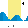 Carolina Beach tide chart for Sunday, February 4, 2024