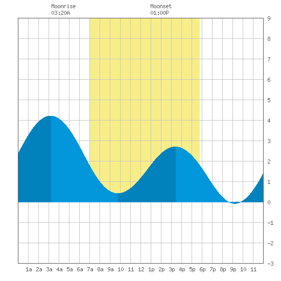 Carolina Beach tide chart for Monday, February 5, 2024