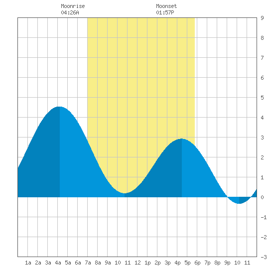 Carolina Beach tide chart for Tuesday, February 6, 2024