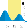 Carolina Beach tide chart for Tuesday, February 6, 2024