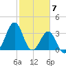 Carolina Beach tide chart for Wednesday, February 7, 2024