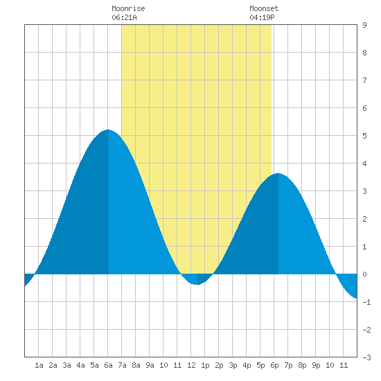 Carolina Beach tide chart for Thursday, February 8, 2024