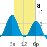 Carolina Beach tide chart for Thursday, February 8, 2024