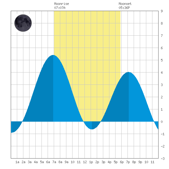 Carolina Beach tide chart for Friday, February 9, 2024
