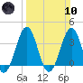 Carolina Beach tide chart for Sunday, March 10, 2024