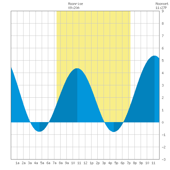 Carolina Beach tide chart for Wednesday, March 13, 2024