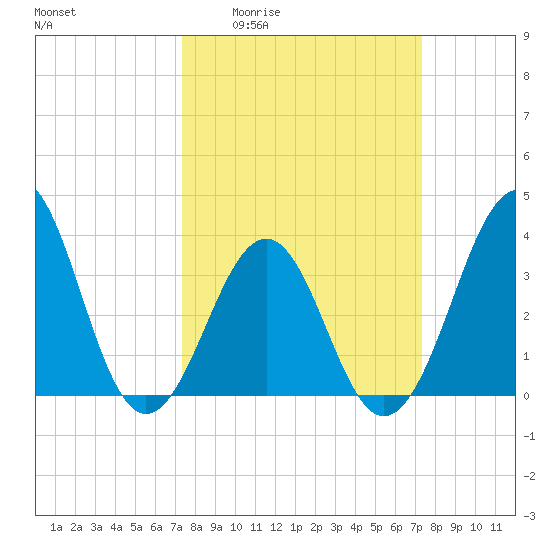 Carolina Beach tide chart for Thursday, March 14, 2024