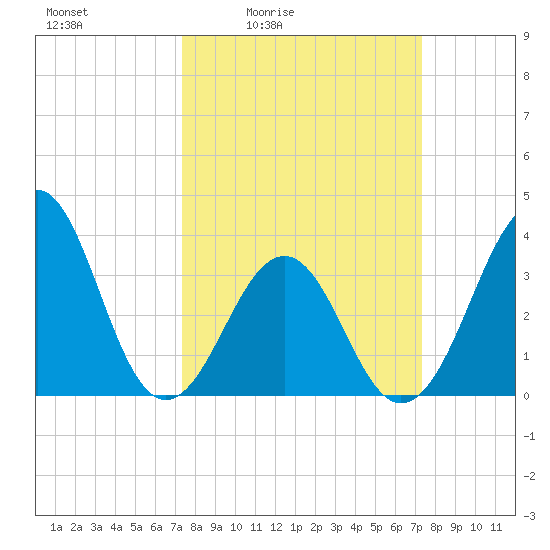 Carolina Beach tide chart for Friday, March 15, 2024