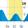 Carolina Beach tide chart for Saturday, March 16, 2024
