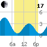 Carolina Beach tide chart for Sunday, March 17, 2024