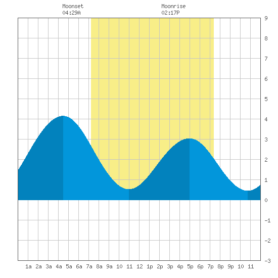 Carolina Beach tide chart for Tuesday, March 19, 2024