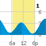 Carolina Beach tide chart for Friday, March 1, 2024