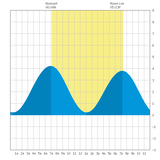 Carolina Beach tide chart for Friday, March 22, 2024