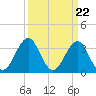 Carolina Beach tide chart for Friday, March 22, 2024