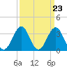 Carolina Beach tide chart for Saturday, March 23, 2024