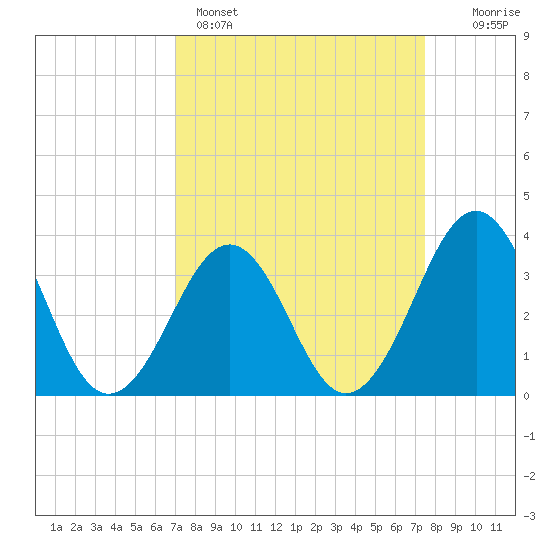 Carolina Beach tide chart for Wednesday, March 27, 2024