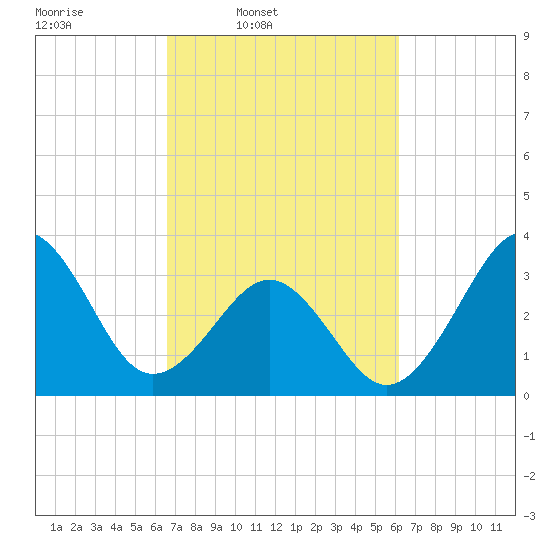 Carolina Beach tide chart for Saturday, March 2, 2024