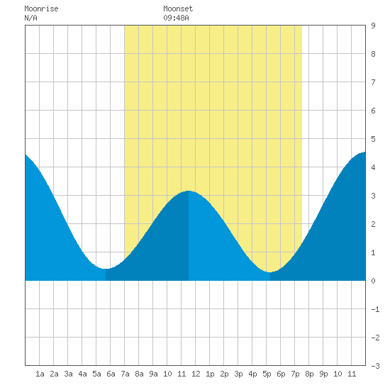 Carolina Beach tide chart for Saturday, March 30, 2024