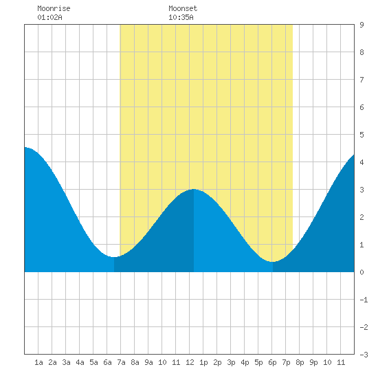Carolina Beach tide chart for Sunday, March 31, 2024