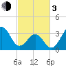 Carolina Beach tide chart for Sunday, March 3, 2024
