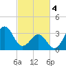 Carolina Beach tide chart for Monday, March 4, 2024