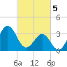 Carolina Beach tide chart for Tuesday, March 5, 2024