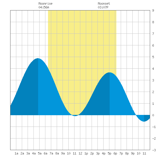 Carolina Beach tide chart for Thursday, March 7, 2024