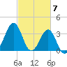 Carolina Beach tide chart for Thursday, March 7, 2024