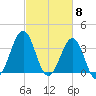 Carolina Beach tide chart for Friday, March 8, 2024