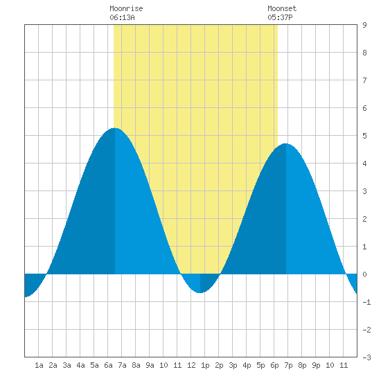 Carolina Beach tide chart for Saturday, March 9, 2024