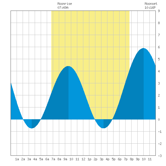 Carolina Beach tide chart for Wednesday, April 10, 2024