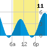 Carolina Beach tide chart for Thursday, April 11, 2024