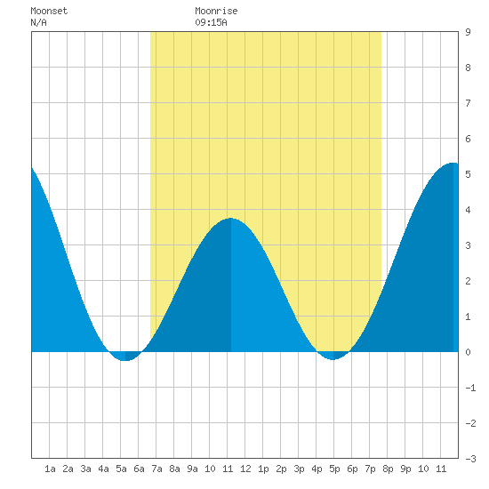 Carolina Beach tide chart for Friday, April 12, 2024