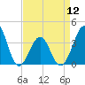 Carolina Beach tide chart for Friday, April 12, 2024