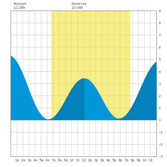 Carolina Beach tide chart for Saturday, April 13, 2024