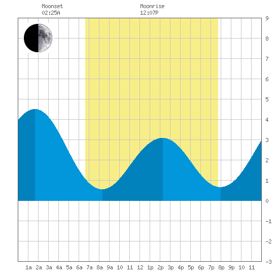 Carolina Beach tide chart for Monday, April 15, 2024