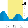 Carolina Beach tide chart for Tuesday, April 16, 2024